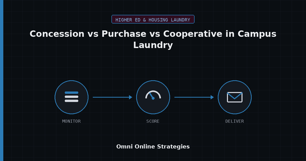 AI Bid Agent for Concession vs Purchase vs Cooperative in Campus Laundry