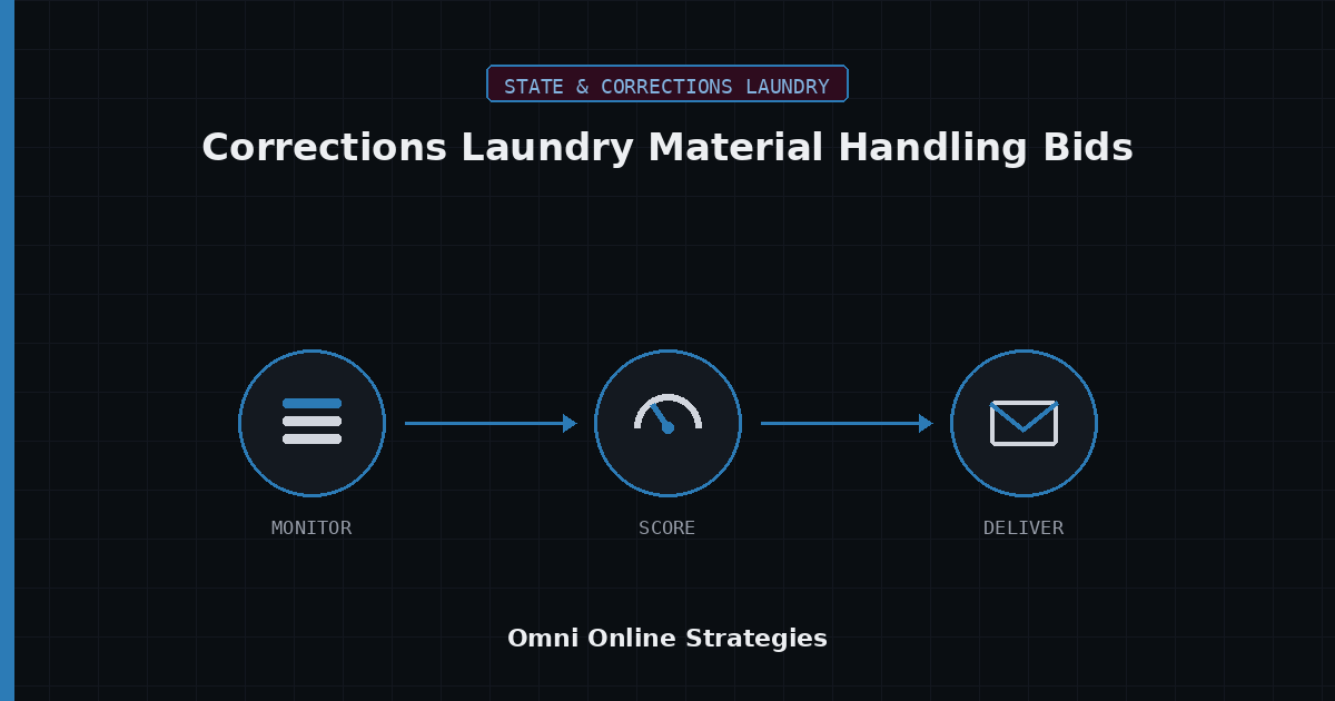 AI Bid Agent for Corrections Laundry Material Handling and Conveyor Bids