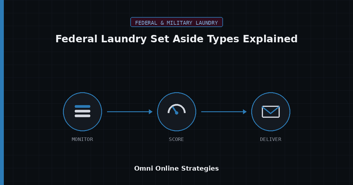 AI Bid Agent for Federal Laundry Equipment Set Aside Types Explained