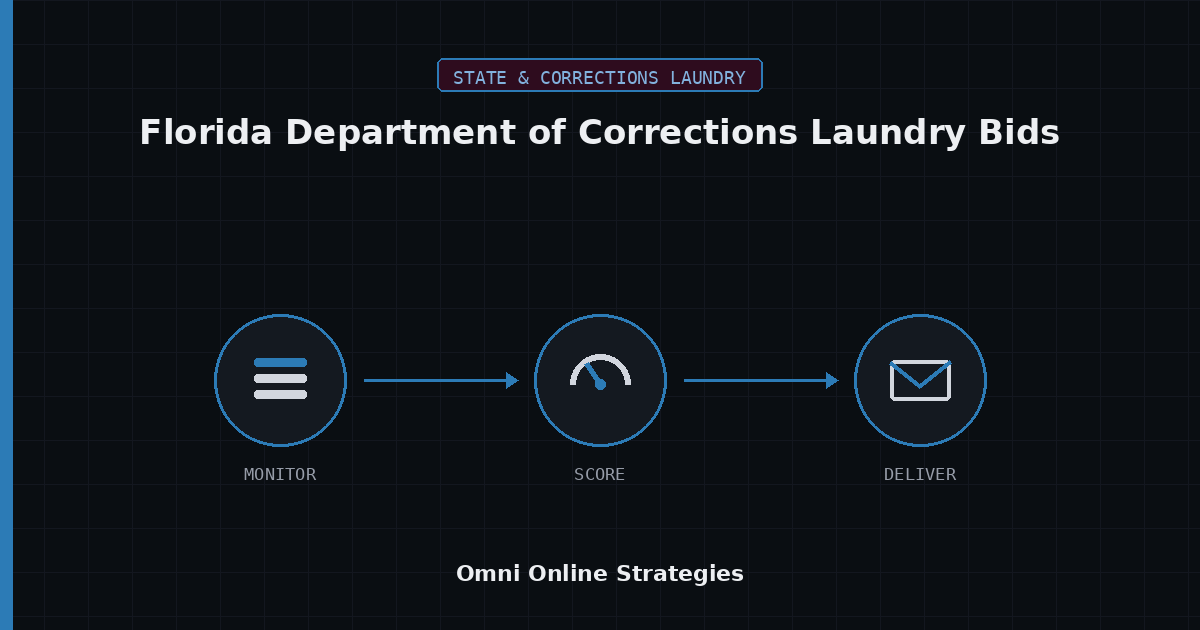 AI Bid Agent for Florida Department of Corrections Laundry Bids