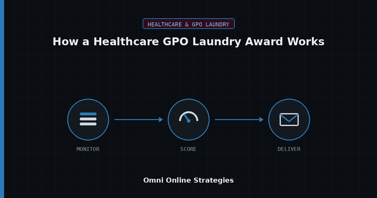 AI Bid Agent for How a Healthcare GPO Laundry Equipment Award Works