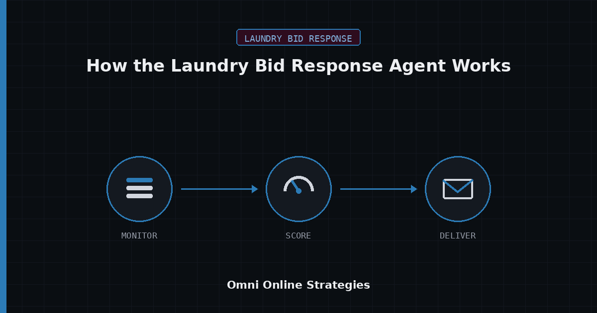 AI Bid Response Agent for How the Laundry Bid Response Agent Works