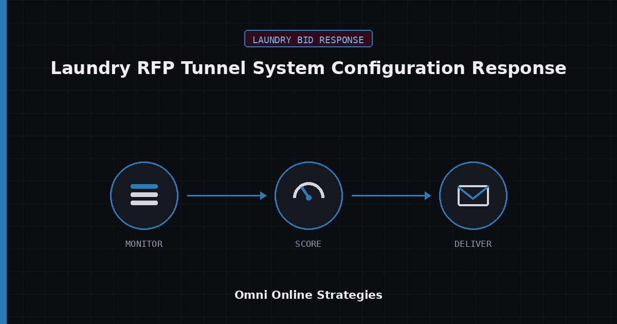 AI Bid Response Agent for Laundry RFP Tunnel System Configuration Response