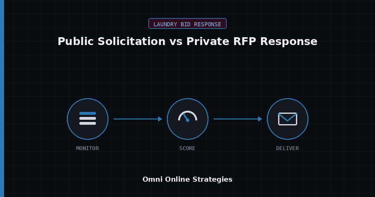 AI Bid Response Agent for Public Solicitation vs Private RFP Response