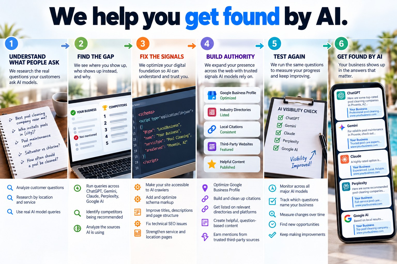 A six step diagram titled we help you get found by AI, showing understand what people ask, find the gap, fix the signals, build authority, test again, and get found by AI