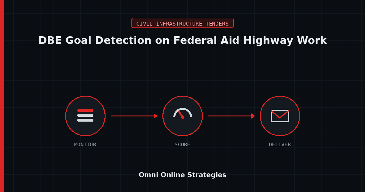DBE Subcontracting Goal Detection on Federal Aid Highway Work, Run by an AI Bid Agent