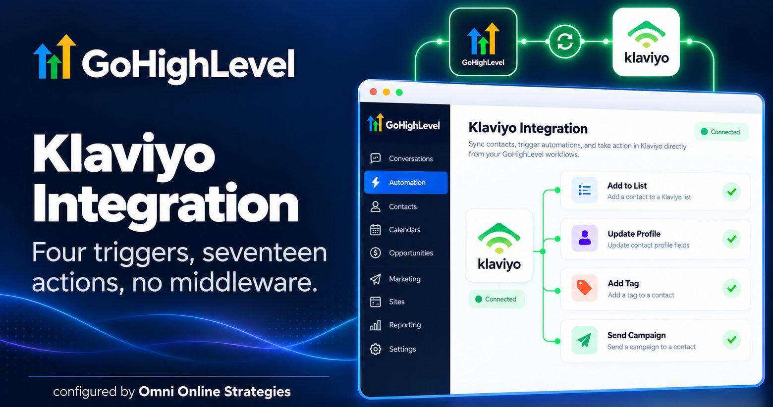 GoHighLevel Klaviyo integration panel showing connected status and workflow actions for Add to List, Update Profile, Add Tag, and Send Campaign