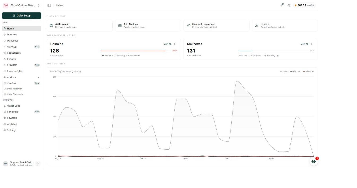 The InboxKit dashboard home screen showing 126 total domains, 131 total mailboxes, 28 in use, and a 30 day sending activity chart
