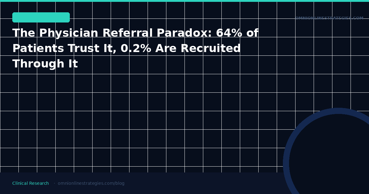 The Physician Referral Paradox: 64 Percent of Patients Trust It, 0.2 Percent Are Recruited Through It