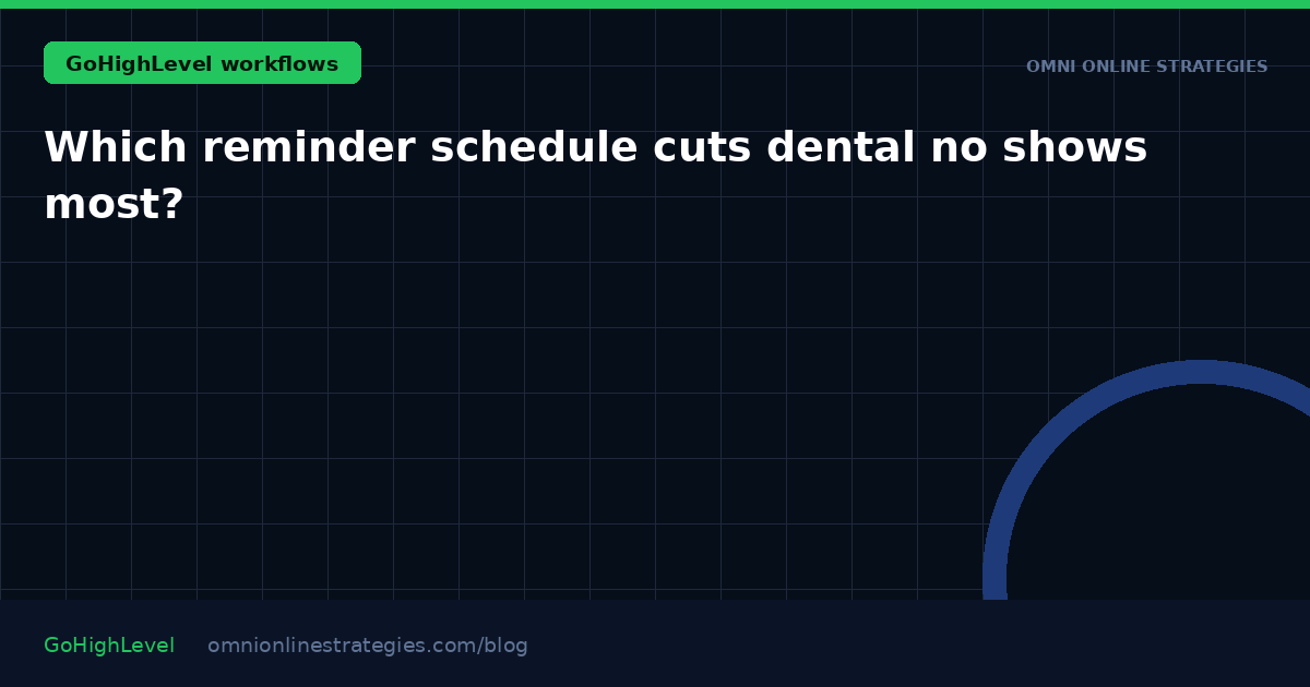 Which reminder schedule cuts dental no shows most?