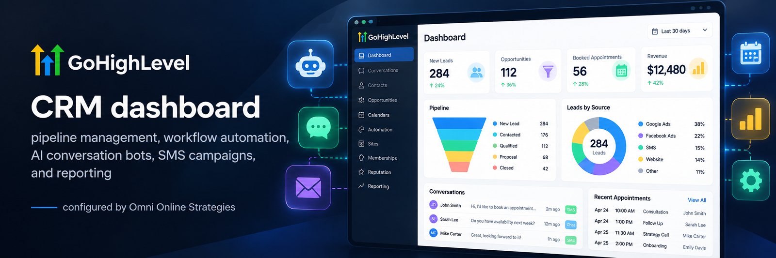 GoHighLevel CRM dashboard showing pipeline management, workflow automation, AI conversation bots, SMS campaigns, and reporting, configured by Omni Online Strategies