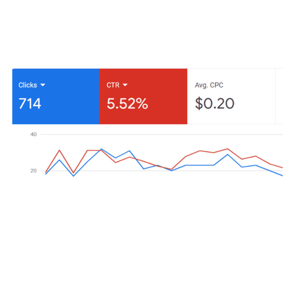Real estate cost per click Google Ads 2022