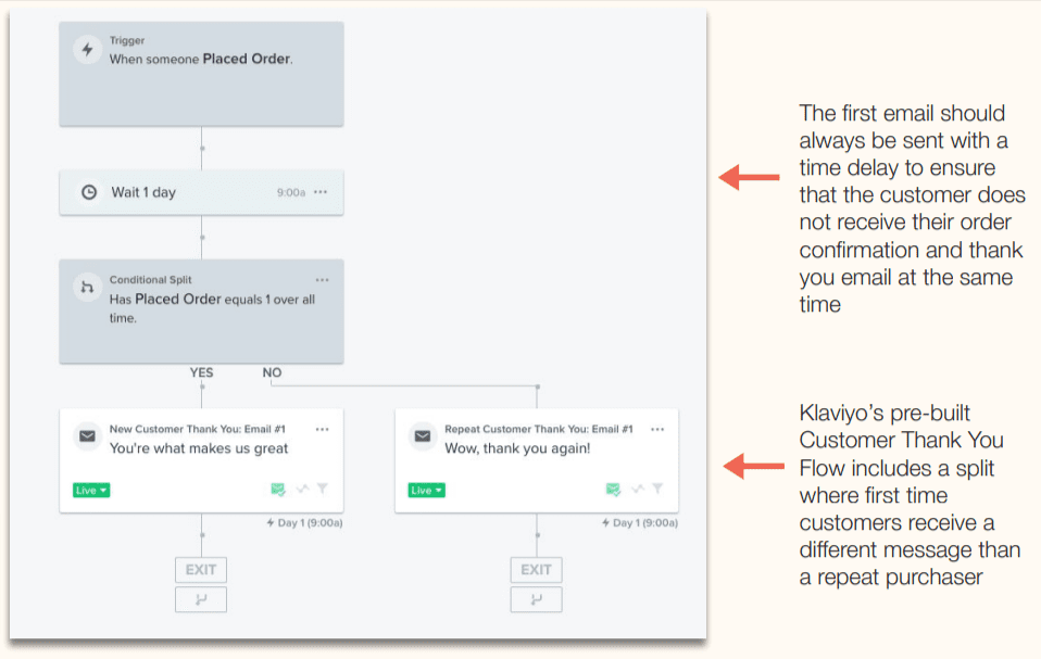 structure of post purchase email flow
