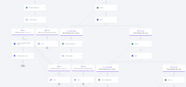 Trigger-based automation in cold email campaigns by Omni Online Strategies- a cold email agency